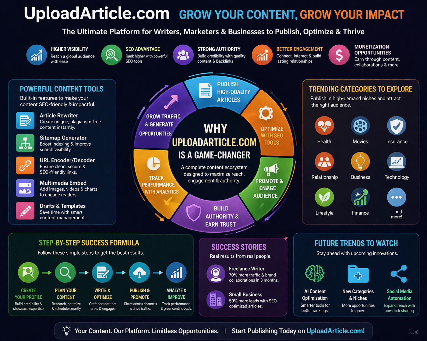 Infographic showcasing UploadArticle.com features including content publishing, SEO optimization, audience engagement, analytics, and trending categories